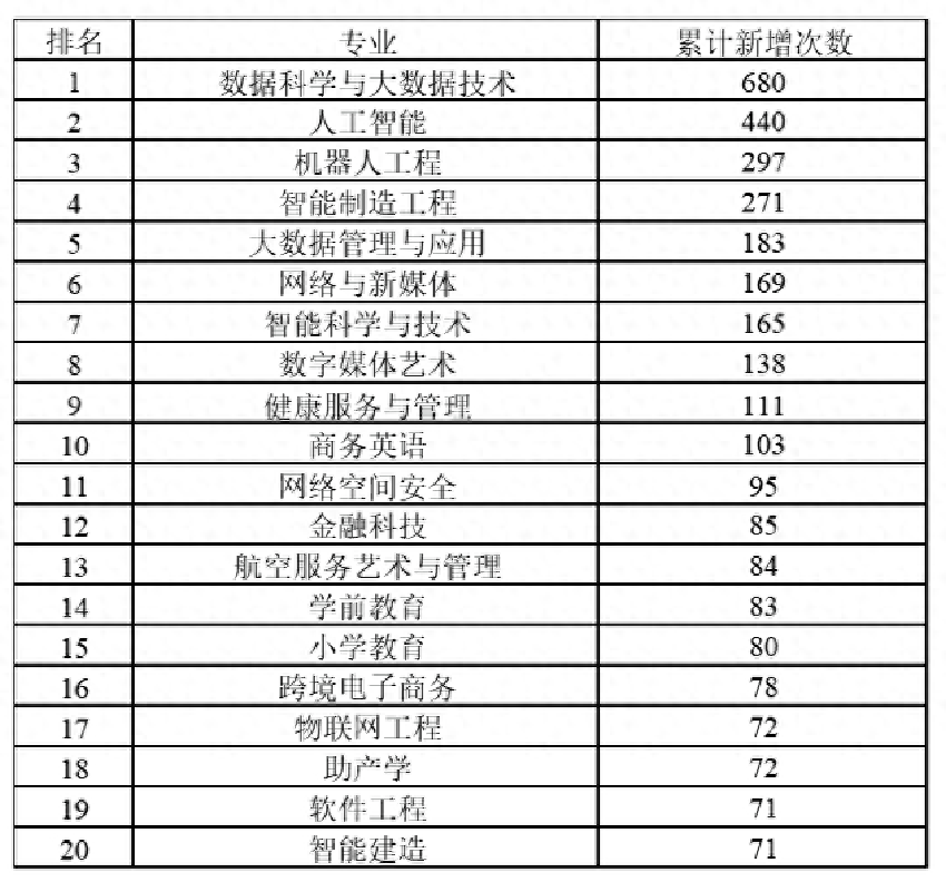 近幾年高校新增專業，第一竟然是它？！