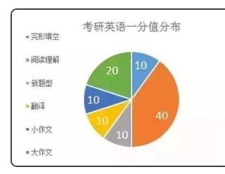 考研英語(yǔ)一題型及分值和時(shí)間安排
