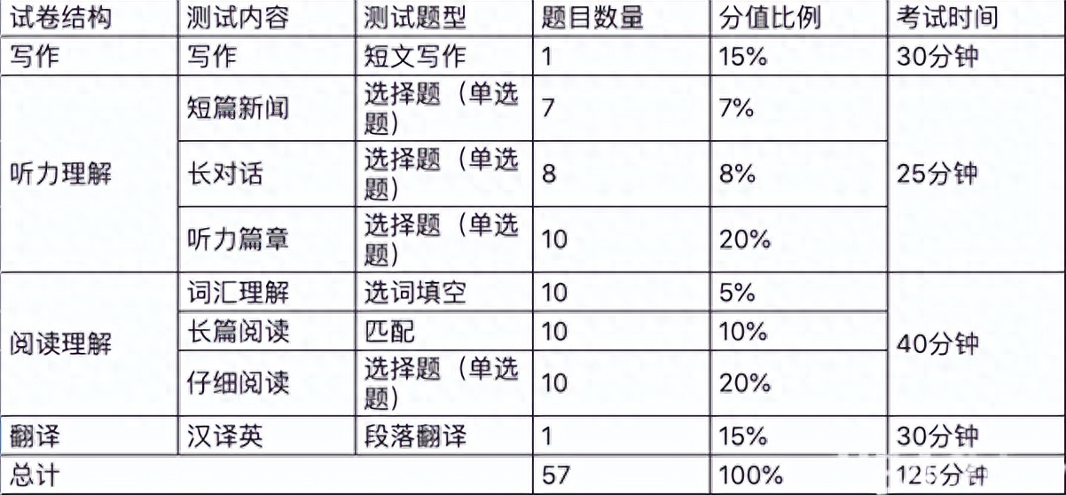 四六級想要穩穩上岸，至少要答對多少題？
