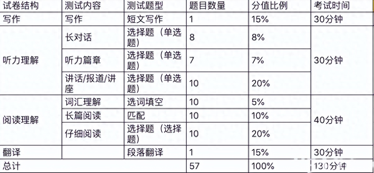六級英語試題百度網盤_六級英語試題結構_英語六級試題