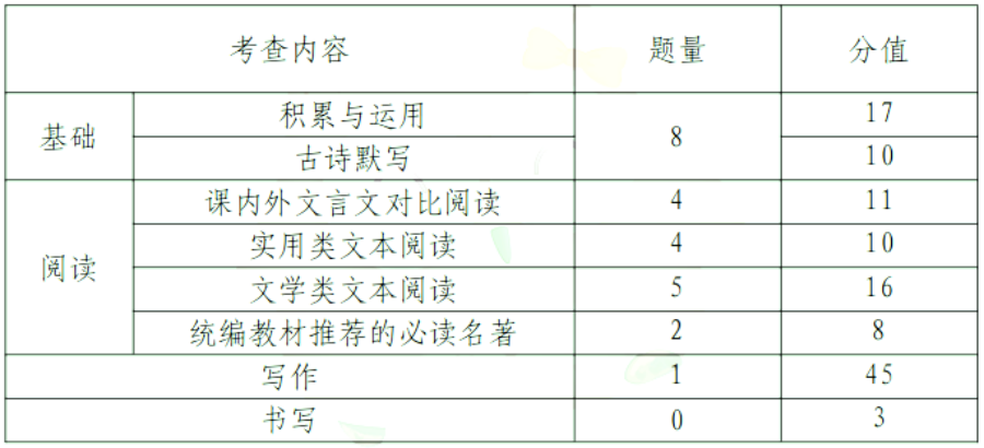 中考題型語文_中考題型英語_中考題型