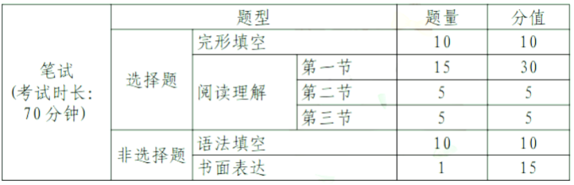中考題型語文_中考題型英語_中考題型