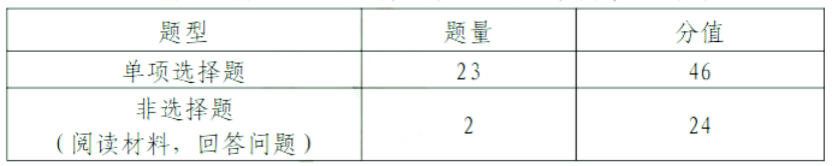 中考題型_中考題型英語_中考題型語文