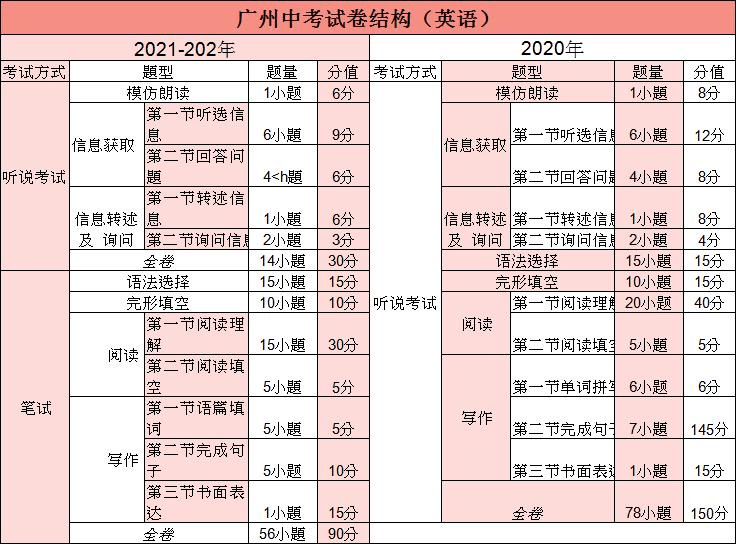 a級分數(shù)題考試英語怎么說_a級分數(shù)題考試英語多少分_英語a級考試各題分數(shù)