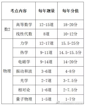 部隊文職數學2+物理真題_部隊文職數學2+物理真題_部隊文職數學2+物理真題